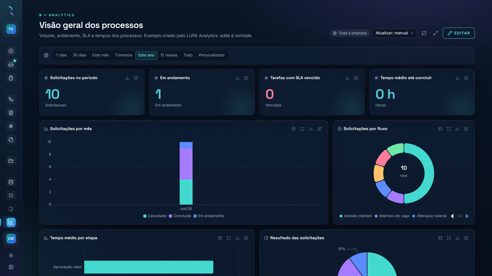 Painel de Analytics com volume, andamento, SLA e tempos dos processos